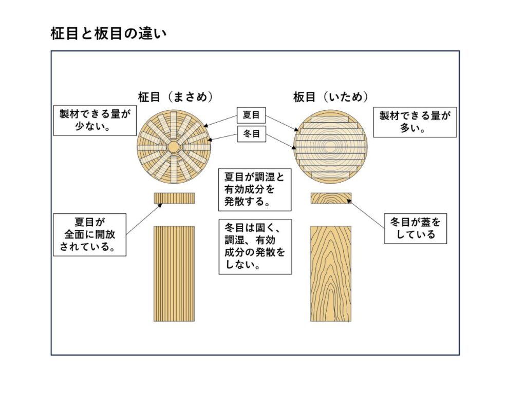 柾目材は板目材に比べ有効成分を多く発生させ。製材できる量が少ないことがわかる画像です。