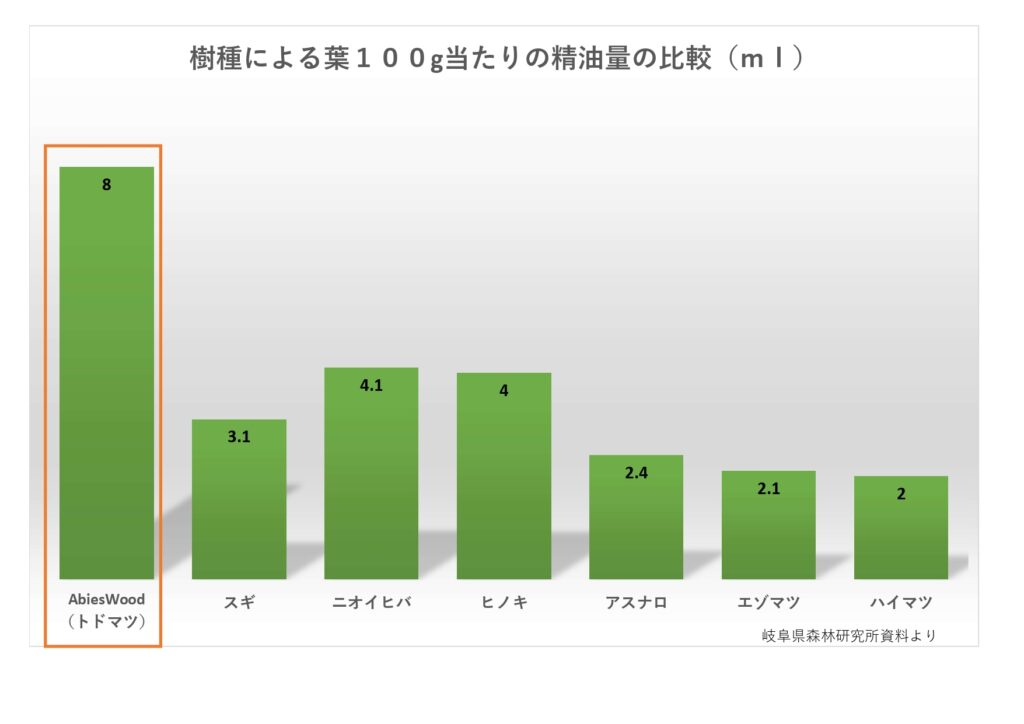 アビエスウッドが他の樹種よりも多く有効成分を含んでいる事がわかる画像です。